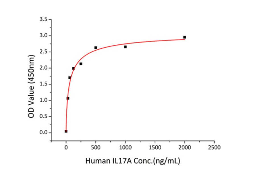 Standard Curve - Recombinant Human IL-17RA Receptor Protein (C-terminal His Tag) (A330833) - Antibodies.com