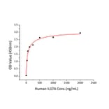Standard Curve - Recombinant Human IL-17RA Receptor Protein (C-terminal His Tag) (A330833) - Antibodies.com