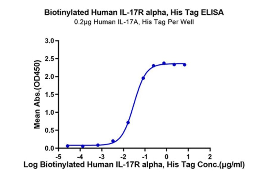 Standard Curve - Recombinant Human IL-17RA Receptor Protein (Biotin) (C-terminal His and Avi Tag) (A330834) - Antibodies.com