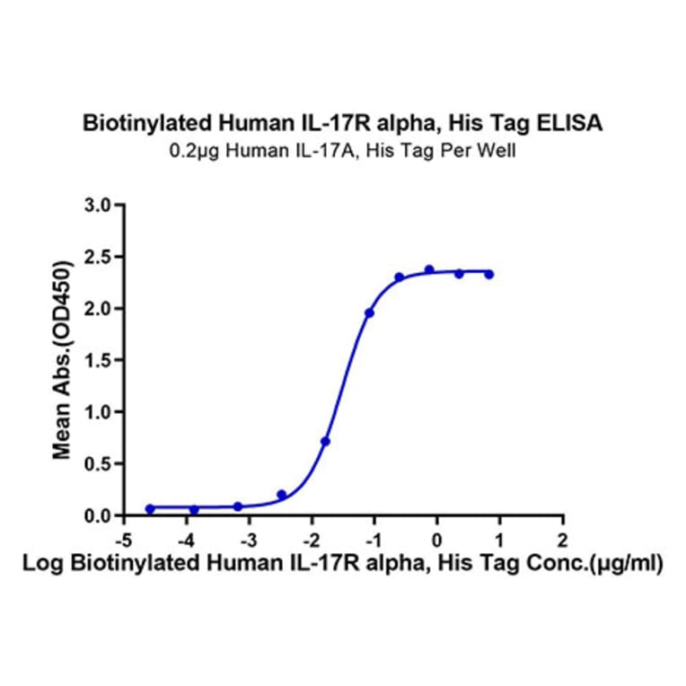 Standard Curve - Recombinant Human IL-17RA Receptor Protein (Biotin) (C-terminal His and Avi Tag) (A330834) - Antibodies.com