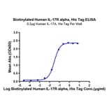 Standard Curve - Recombinant Human IL-17RA Receptor Protein (Biotin) (C-terminal His and Avi Tag) (A330834) - Antibodies.com