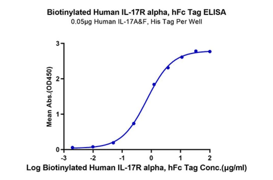 Standard Curve - Recombinant Human IL-17RA Receptor Protein (Biotin) (C-terminal Human Fc and Avi Tag) (A330835) - Antibodies.com