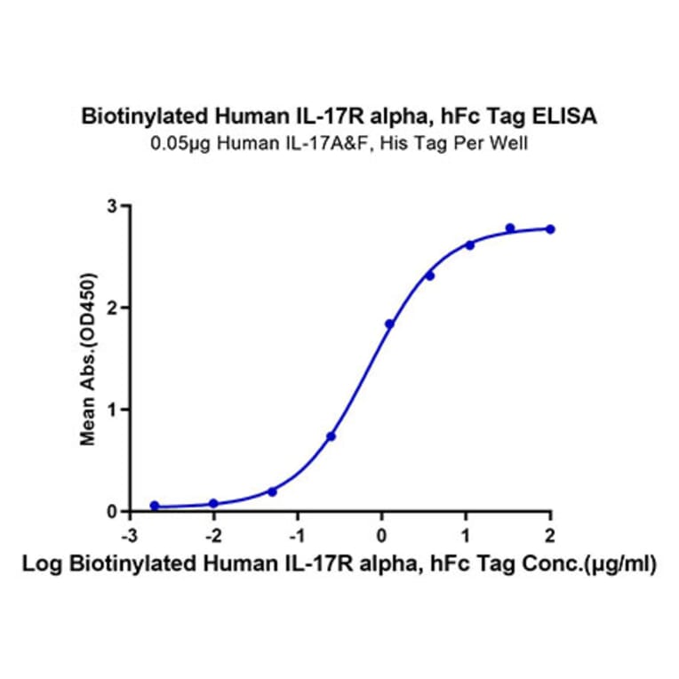Standard Curve - Recombinant Human IL-17RA Receptor Protein (Biotin) (C-terminal Human Fc and Avi Tag) (A330835) - Antibodies.com