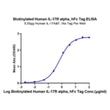 Standard Curve - Recombinant Human IL-17RA Receptor Protein (Biotin) (C-terminal Human Fc and Avi Tag) (A330835) - Antibodies.com