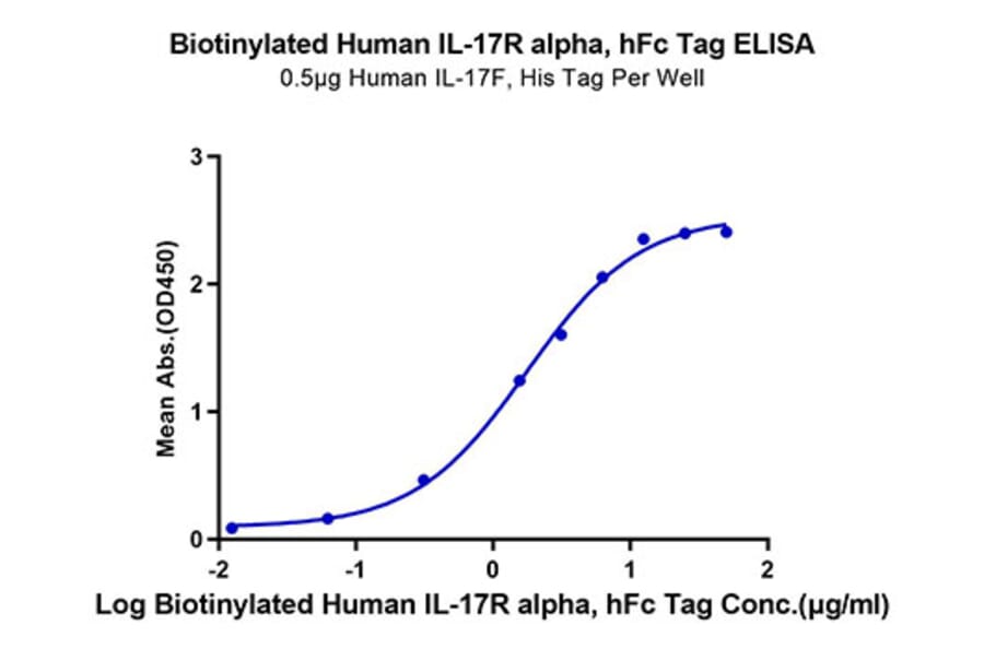 Standard Curve - Recombinant Human IL-17RA Receptor Protein (Biotin) (C-terminal Human Fc and Avi Tag) (A330835) - Antibodies.com