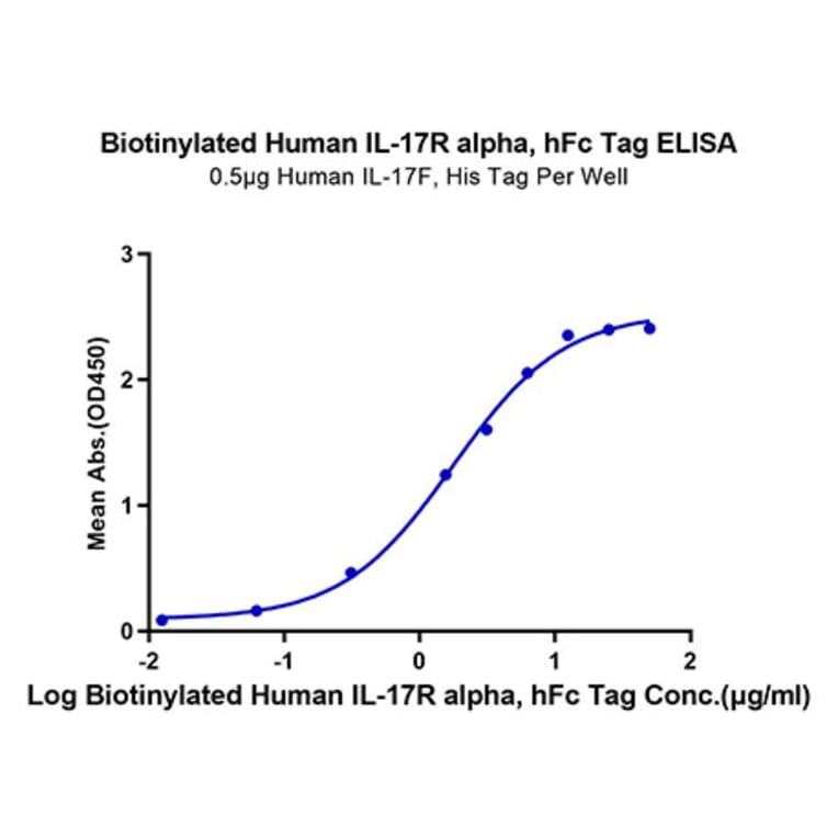 Standard Curve - Recombinant Human IL-17RA Receptor Protein (Biotin) (C-terminal Human Fc and Avi Tag) (A330835) - Antibodies.com