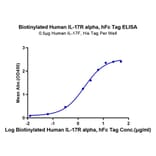 Standard Curve - Recombinant Human IL-17RA Receptor Protein (Biotin) (C-terminal Human Fc and Avi Tag) (A330835) - Antibodies.com