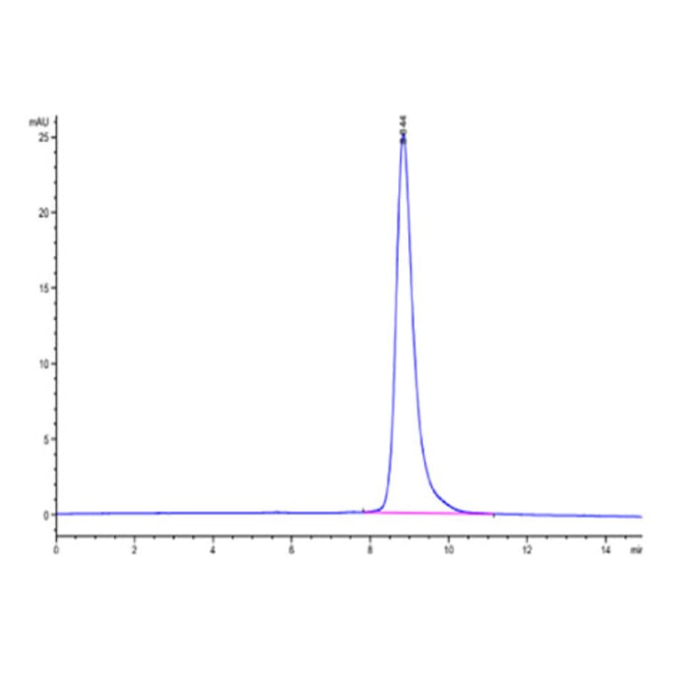 SEC-HPLC - Recombinant Human IL-17RB Protein (C-terminal His Tag) (A330836) - Antibodies.com