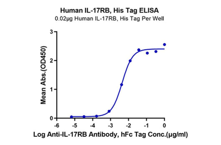 Standard Curve - Recombinant Human IL-17RB Protein (C-terminal His Tag) (A330836) - Antibodies.com