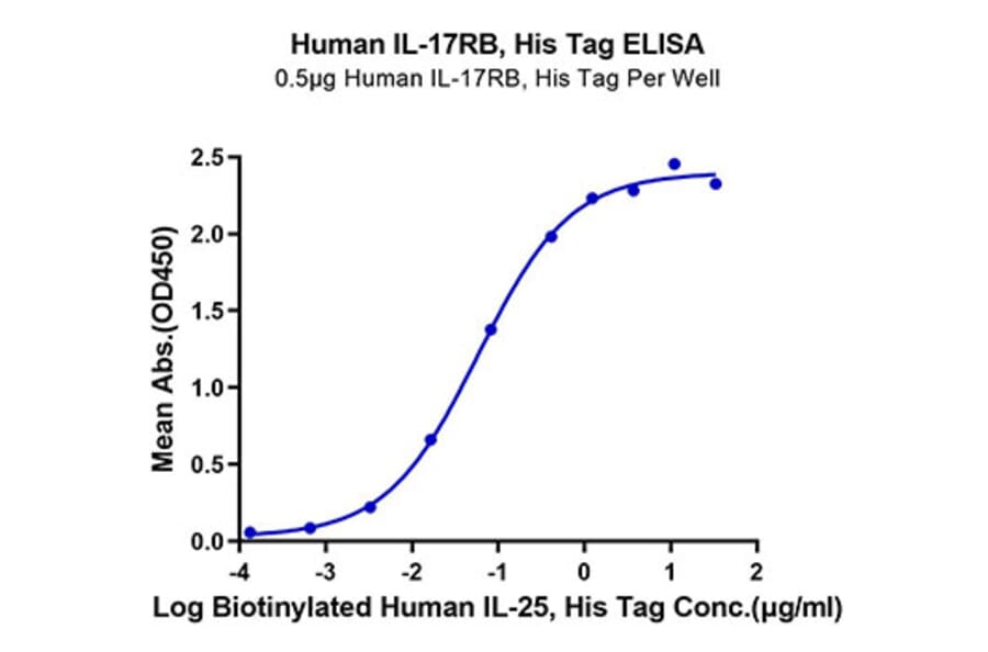 Standard Curve - Recombinant Human IL-17RB Protein (C-terminal His Tag) (A330836) - Antibodies.com