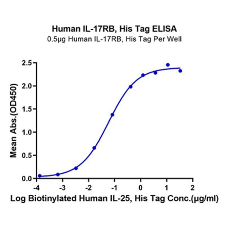 Standard Curve - Recombinant Human IL-17RB Protein (C-terminal His Tag) (A330836) - Antibodies.com