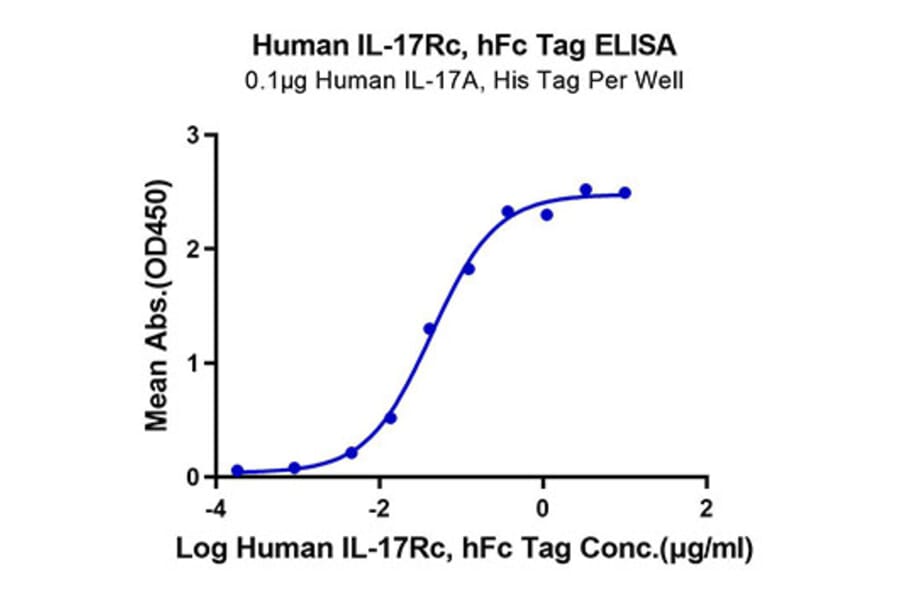 Standard Curve - Recombinant Human IL-17RC Protein (C-terminal Human Fc Tag) (A330837) - Antibodies.com