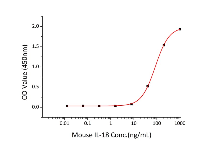 Standard Curve - Recombinant Mouse IL-18 Protein (C-terminal His Tag) (A330838) - Antibodies.com