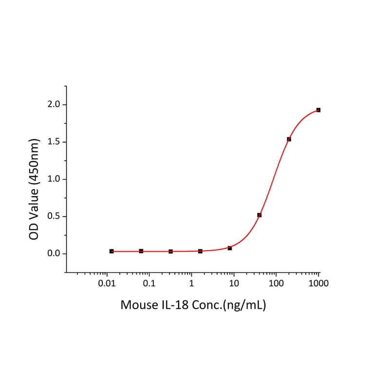 Standard Curve - Recombinant Mouse IL-18 Protein (C-terminal His Tag) (A330838) - Antibodies.com