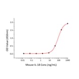 Standard Curve - Recombinant Mouse IL-18 Protein (C-terminal His Tag) (A330838) - Antibodies.com