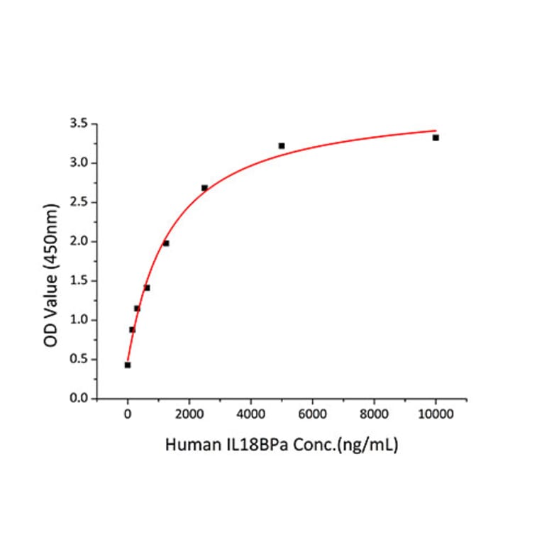 Standard Curve - Recombinant Human IL-18 Protein (A330840) - Antibodies.com