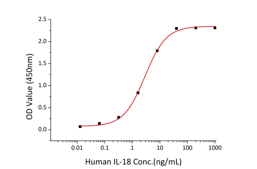 Standard Curve - Recombinant Human IL-18 Protein (A330840) - Antibodies.com