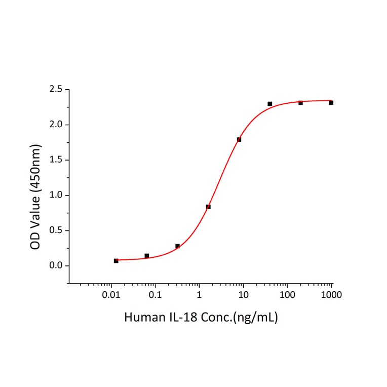 Standard Curve - Recombinant Human IL-18 Protein (A330840) - Antibodies.com