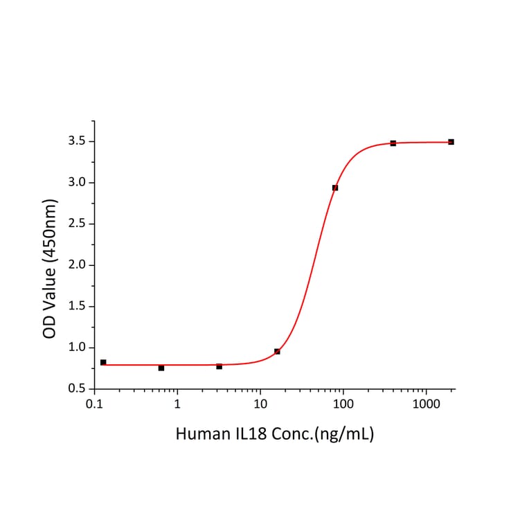 Standard Curve - Recombinant Human IL-18BP Protein (C-terminal Human Fc and His Tag) (A330842) - Antibodies.com