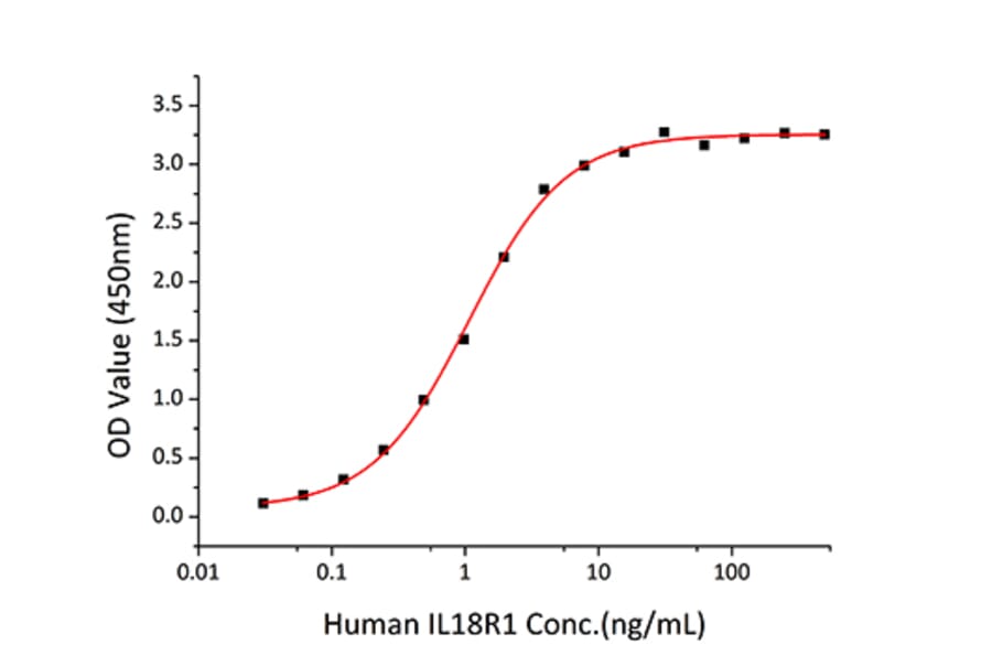 Standard Curve - Recombinant Human IL-18R1 Protein (C-terminal Human Fc and His Tag) (A330844) - Antibodies.com