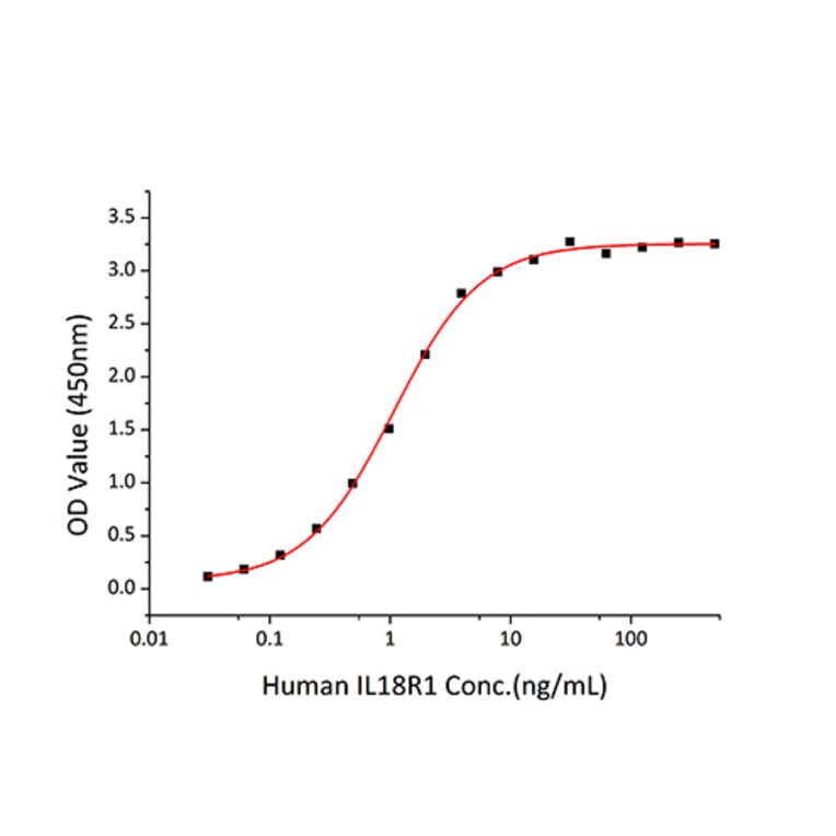 Standard Curve - Recombinant Human IL-18R1 Protein (C-terminal Human Fc and His Tag) (A330844) - Antibodies.com