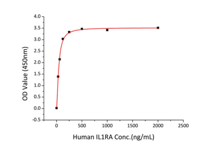 Standard Curve - Recombinant Human IL-1R-2 Protein (C-terminal His Tag) (A330849) - Antibodies.com