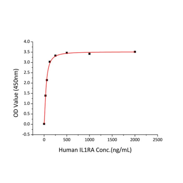 Standard Curve - Recombinant Human IL-1R-2 Protein (C-terminal His Tag) (A330849) - Antibodies.com