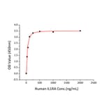 Standard Curve - Recombinant Human IL-1R-2 Protein (C-terminal His Tag) (A330849) - Antibodies.com