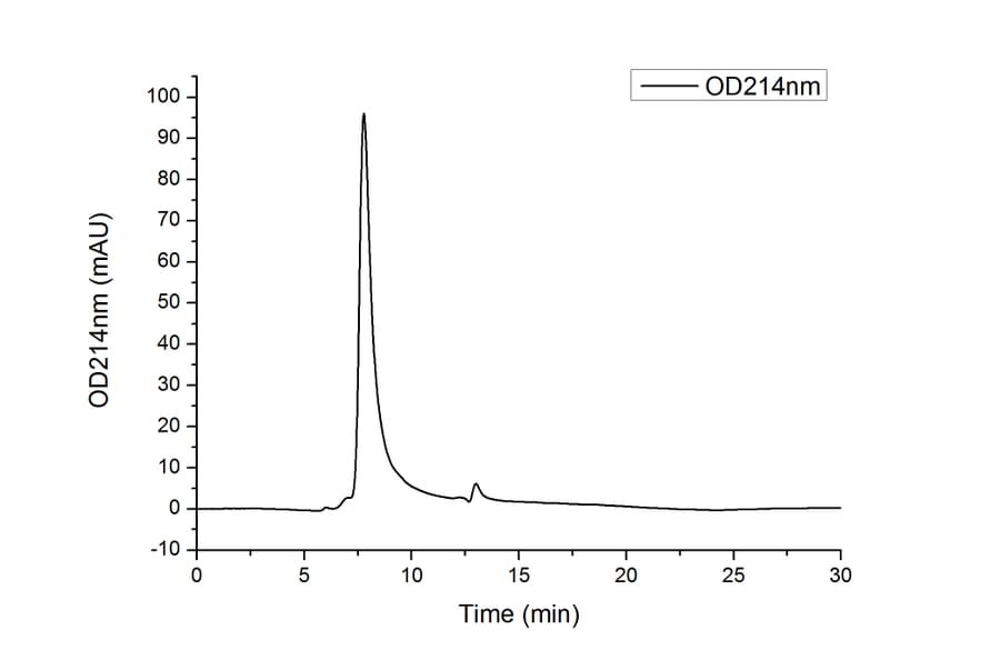 SEC-HPLC - Recombinant Human IL-1R-2 Protein (C-terminal Human Fc and His Tag) (A330850) - Antibodies.com