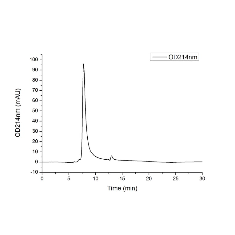 SEC-HPLC - Recombinant Human IL-1R-2 Protein (C-terminal Human Fc and His Tag) (A330850) - Antibodies.com