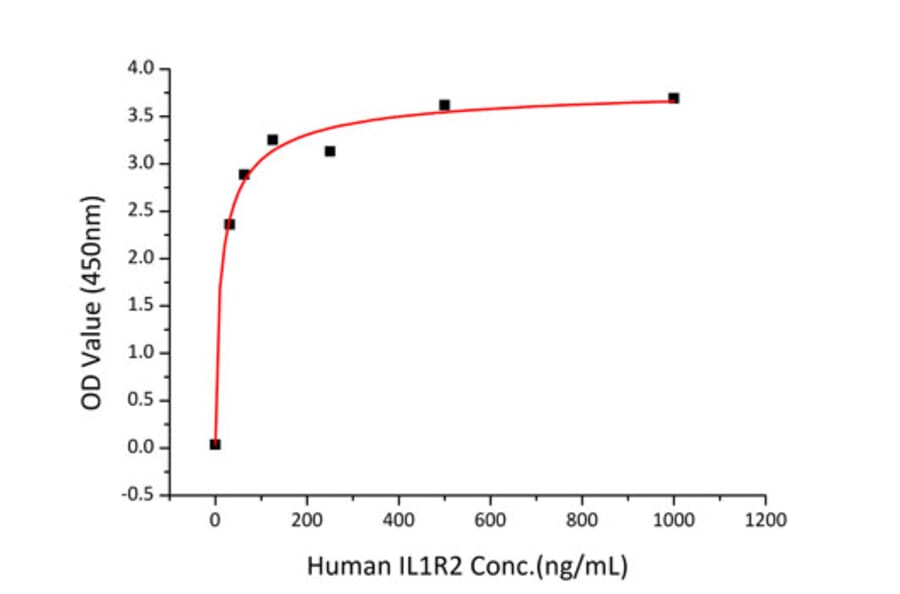 Standard Curve - Recombinant Human IL-1R-2 Protein (C-terminal Human Fc and His Tag) (A330850) - Antibodies.com
