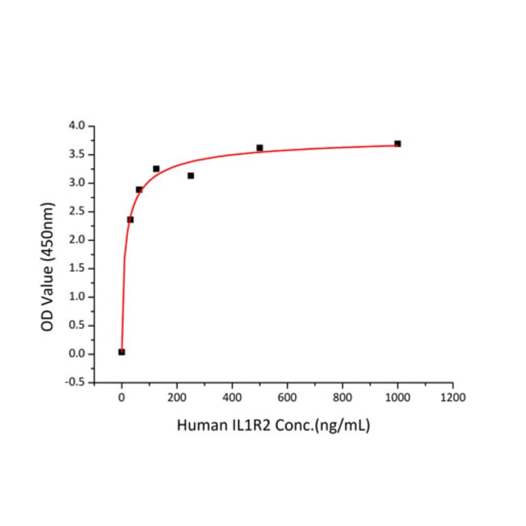 Standard Curve - Recombinant Human IL-1R-2 Protein (C-terminal Human Fc and His Tag) (A330850) - Antibodies.com