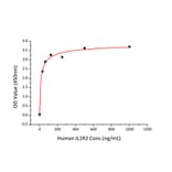 Standard Curve - Recombinant Human IL-1R-2 Protein (C-terminal Human Fc and His Tag) (A330850) - Antibodies.com