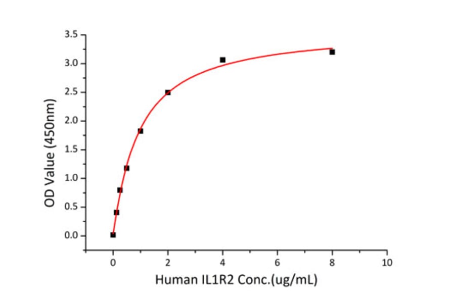 Standard Curve - Recombinant Human IL-1RA Protein (C-terminal His Tag) (A330851) - Antibodies.com