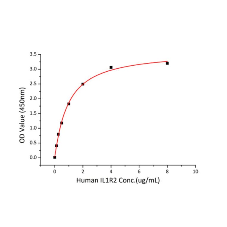 Standard Curve - Recombinant Human IL-1RA Protein (C-terminal His Tag) (A330851) - Antibodies.com
