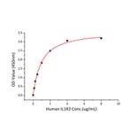 Standard Curve - Recombinant Human IL-1RA Protein (C-terminal His Tag) (A330851) - Antibodies.com