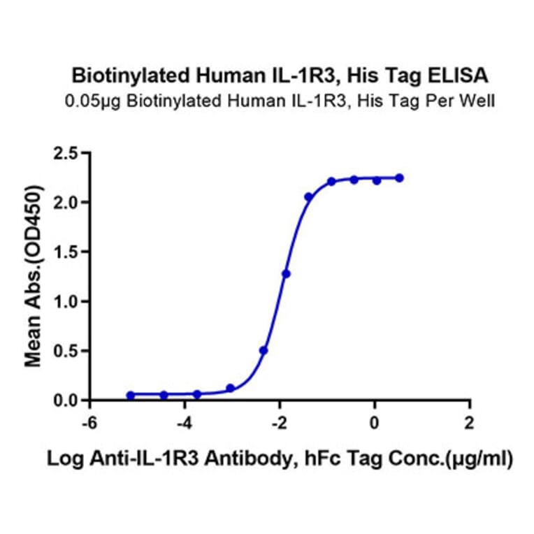 Standard Curve - Recombinant Human IL-1RAcP Protein (Biotin) (C-terminal His and Avi Tag) (A330852) - Antibodies.com