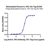 Standard Curve - Recombinant Human IL-1RAcP Protein (Biotin) (C-terminal His and Avi Tag) (A330852) - Antibodies.com