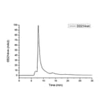 SEC-HPLC - Recombinant Human IL-1RAcP Protein (C-terminal Human Fc Tag) (A330853) - Antibodies.com