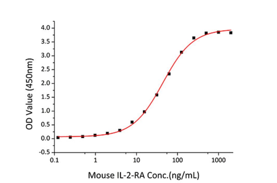 Standard Curve - Recombinant Mouse IL-2 Protein (C-terminal His Tag) (A330855) - Antibodies.com