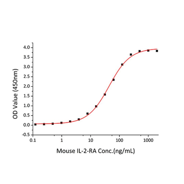 Standard Curve - Recombinant Mouse IL-2 Protein (C-terminal His Tag) (A330855) - Antibodies.com
