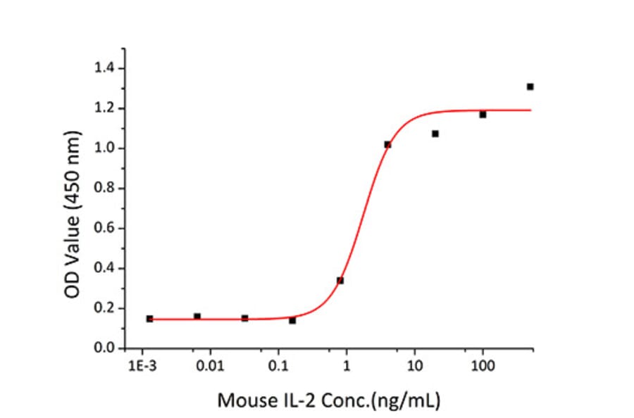 Proliferation Assay - Recombinant Mouse IL-2 Protein (C-terminal His Tag) (A330855) - Antibodies.com