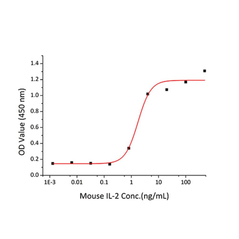 Proliferation Assay - Recombinant Mouse IL-2 Protein (C-terminal His Tag) (A330855) - Antibodies.com