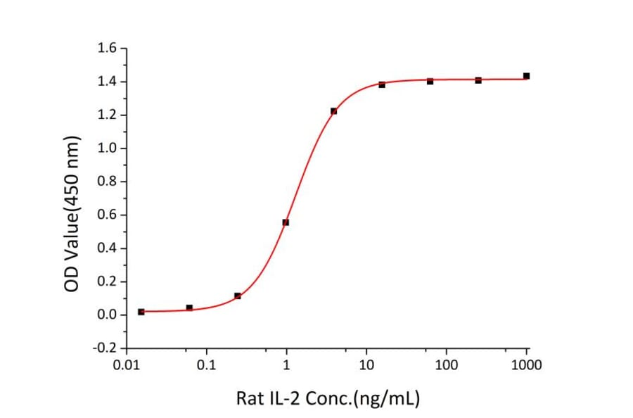 Proliferation Assay - Recombinant Rat IL-2 Protein (C-terminal His Tag) (A330856) - Antibodies.com