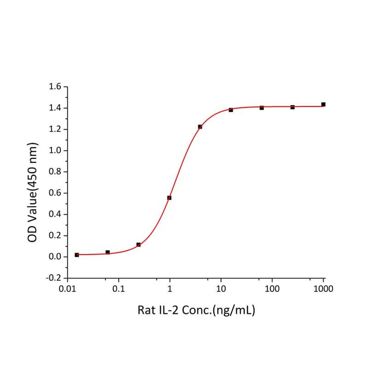 Proliferation Assay - Recombinant Rat IL-2 Protein (C-terminal His Tag) (A330856) - Antibodies.com