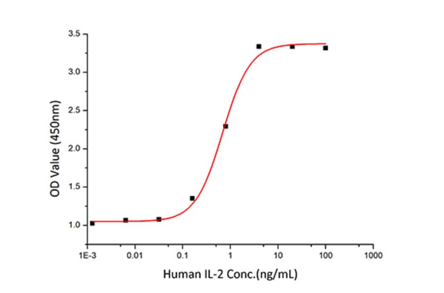 Proliferation Assay - Recombinant Human IL-2 Protein (C-terminal His Tag) (A330857) - Antibodies.com