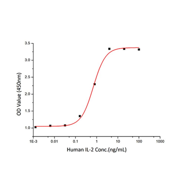 Proliferation Assay - Recombinant Human IL-2 Protein (C-terminal His Tag) (A330857) - Antibodies.com