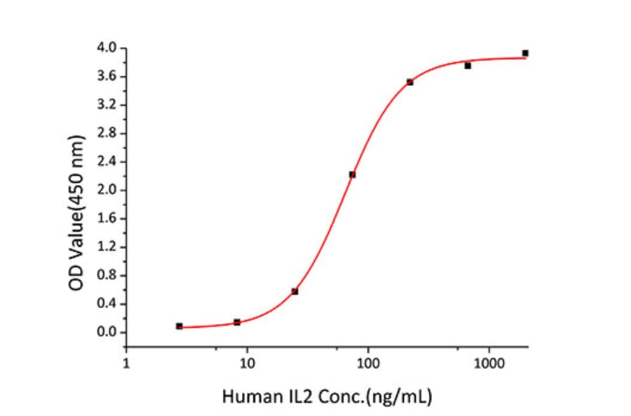 Standard Curve - Recombinant Human IL-2 Protein (C-terminal His Tag) (A330857) - Antibodies.com