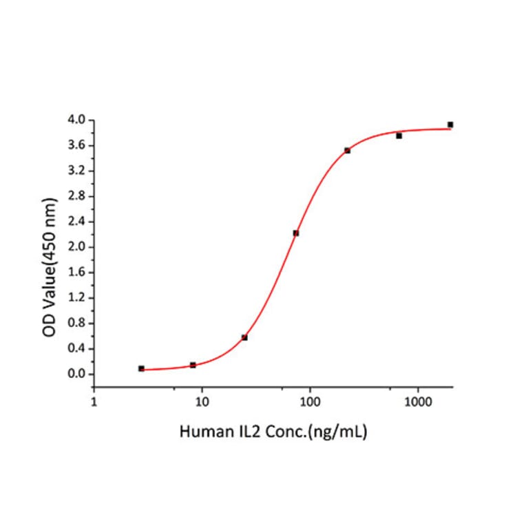 Standard Curve - Recombinant Human IL-2 Protein (C-terminal His Tag) (A330857) - Antibodies.com