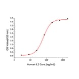 Standard Curve - Recombinant Human IL-2 Protein (C-terminal His Tag) (A330857) - Antibodies.com